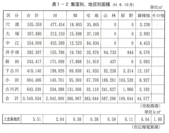 上北条地区の集落別、地目別面積